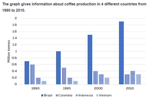 The graph gives information about coffee production in 4 different countries from 1990 to 2010.