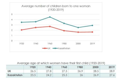 The chart and table below show the average number of children born to one woman and the average age of women when they had their 1st child in 2 countries between 1920 and 2019