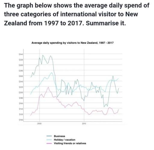 The graph below shows the average daily spending of three categories of international visitors to New Zealand from 1997 to 2017. Summarize the information by selecting and reporting the main features, and make comparisons where relevant.