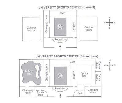 The maps below show the layout of a university’s sports centre now, and how it will look after redevelopment. Summarise the information by selecting and reporting the main features, and make comparisons where relevant.