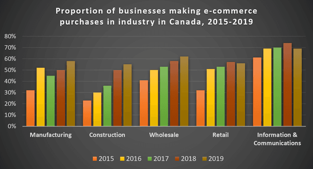 The chart below shows the proportion of business making e-commerce purchases by industry in Great Britain between 2008 and 2012.