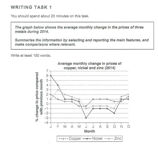 the graph below shows the average monthly change in the prices of three metals during 2014. summarize the information by selecting and reporting the main features and make comparisons where relevant