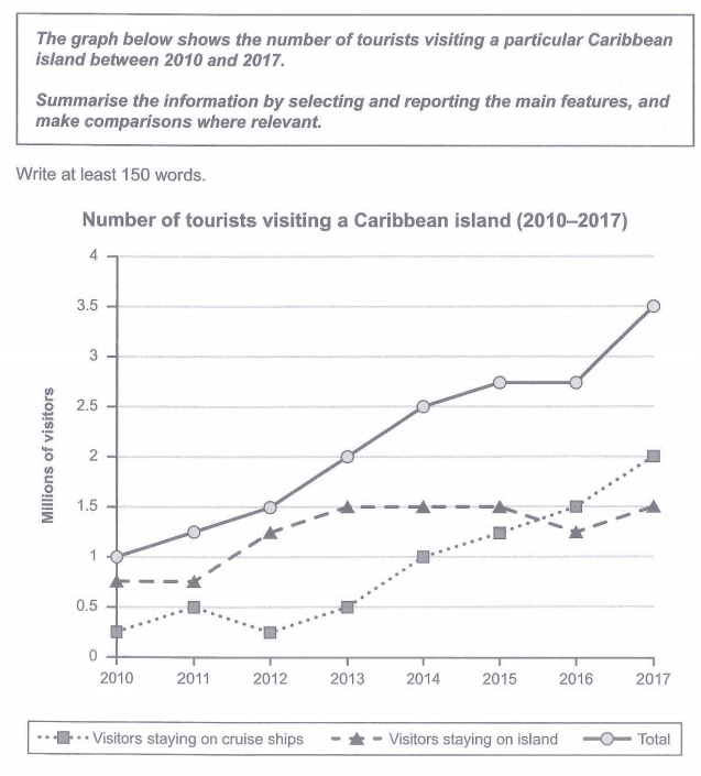 The graph below shows the number of tourists visiting a particular Caribbean Island between 2010 and 2017.

Summarise the information by selecting and reporting the main features, and make comparisons where relevant.