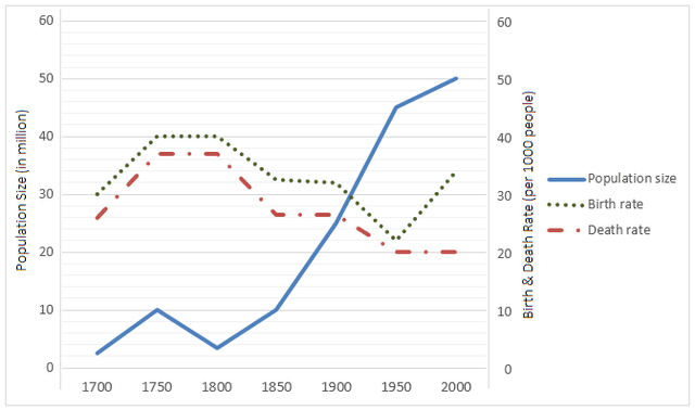 The line graph below shows the population size, birth rate and the death rate of England and Wales from 1700 to 2000. Summarise the information by selecting and reporting the main features and make comparisons where relevant.