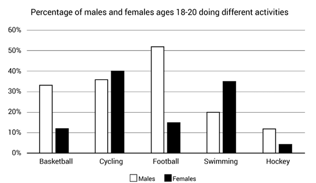 the bar chart shows the percentage of males and females aged 18-20 in a city who participated in a various activities in ine month in 2015.