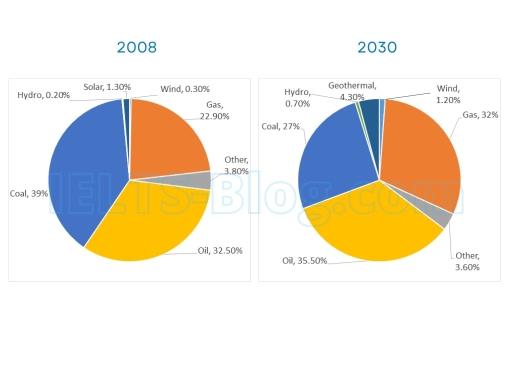 The pie charts show energy sources in Australia in 2008 and predictions for 2030