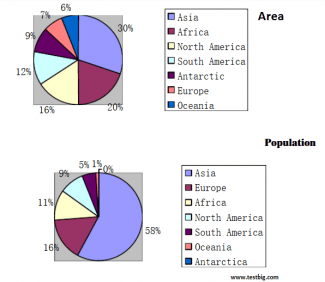 The charts display the pecentage of the area and the current population of the seven continents of the earth.