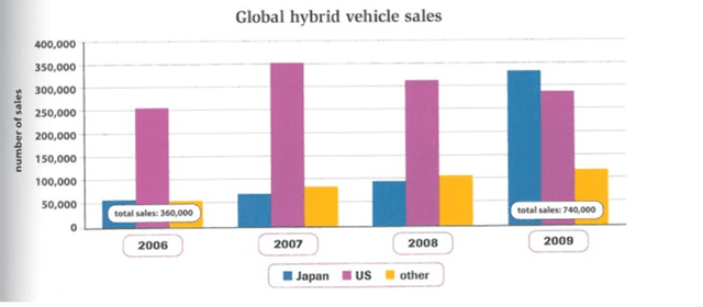 The chart below gives information on the global sale of hybrid vehicles* between 2006 and 2009.

Summarise the information by selecting and reporting the main features, and make comparisons where relevant.

* vehicles that use both fuel and electricity