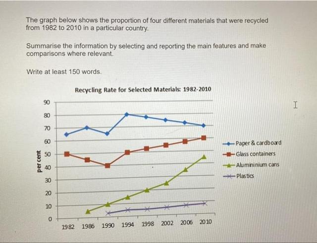 The graph below shows the proportion of four different materials that were recycled from 1982 to 2010 in a particular country. 

Summarise the information by selecting and reporting the main features, and make comparisons where relevant.