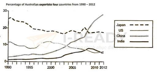The line graph shows the percentages of Australian export with four countries.

The graph below shows the percentage of Australian exports to 4 countries from 1990 to 2012