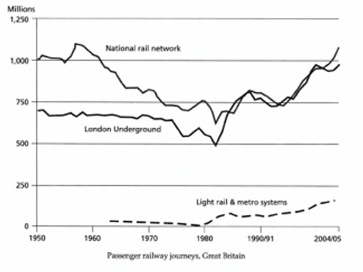 The graph below shows the number of passenger railway journeys made in Great Britain between 1950 and 2004/5. 

Summarize the information by selecting and reporting the main features and make comparisons where relevant.
