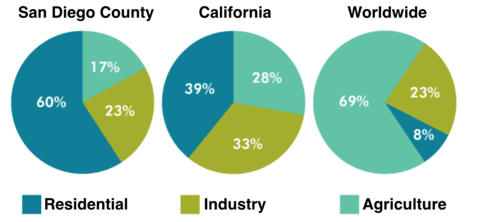 The pie charts compare the proportion of water consumption for industry, agriculture, and domestic purpose in six separate regions of the world. Overall, it is clear that water used for agriculture accounts for the largest proportion, except for North America and Europe, mainly providing for industrial use. With regard to agricultural use, Central Asia is the area that uses the greatest level of water, at exactly 88%, followed by the figure for Africa and South East Asia, at 84% and 81% respectively. South America needs a smaller rate, with 71%, compared to one-third of the total consumption in Europe. In contrast, Europe area primarily uses water for industry, making up the highest percentage among the remaining regions, over a half of the total. Likewise, 48% of water is prioritized this purpose in North America, contrasting to 10% of that in South America. A noticeable pattern is that all six areas use an inconsiderable percentage of water for domestic purpose, apart from South America, with 19%, being the most significant consumption level.