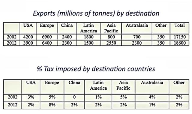 The tables below give information about the amount of exports (millions of tonnes) moving through Rotterdam port in Holland to various global destinations in 2002 and 2012; and also, the % rates of tax imposed on these exports by the receiving countries.