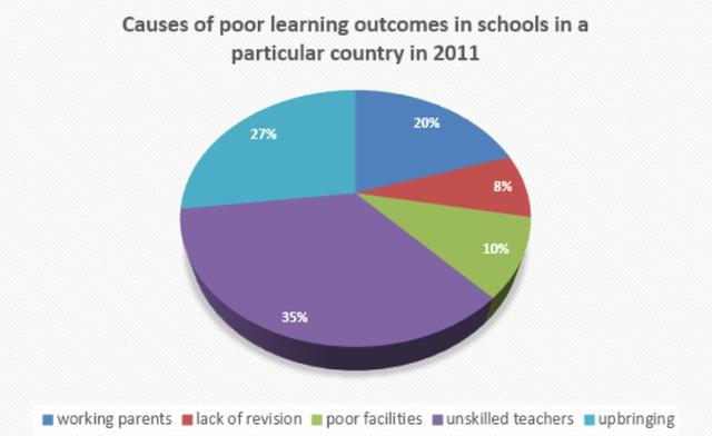 the pie chart below shows the results of a survey of the causes of poor learning outcomes in schools in aprticular country in 2011.