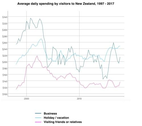 The graph below shows the average daily spending of three categories of international visitors to New Zealand from 1997 to 2017. Summarize the information by selecting and reporting the main features, and make comparisons where relevant.