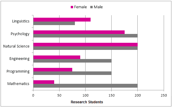 The bar graph below shows the numbers of male and female research students studying six computer science subjects at a US university in 2011. Summarise the information by selecting and report in the main features, and make comparisons where relevant.