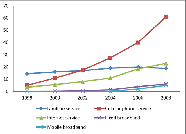 The line graph shows the number of people who used different communication services in the world.