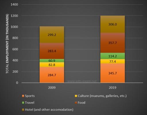 The bar chart below shows employment figures in different tourism-related industries between 2009 and 2019. Summarise the information by selecting and reporting the main features, and make comparisons where relevant.