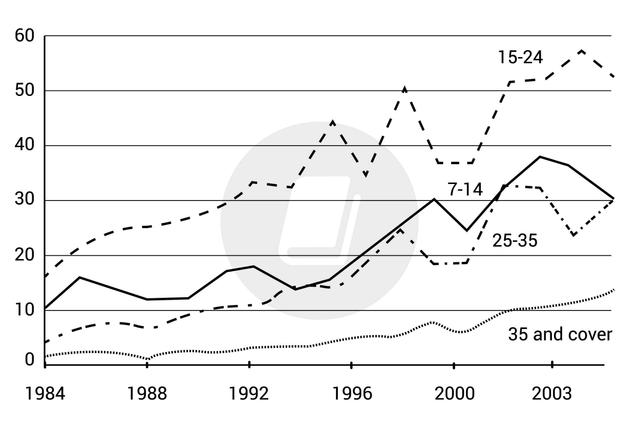 The graph below shows the percentages of people in four age groups who had been to the cinema more than once a month, in the period between 2000 and 2011.