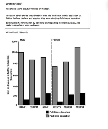 the bar graph show men and women studied part time and full time in britain from 1970 to 1991