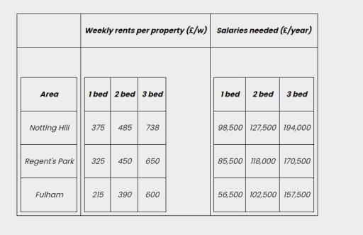 The table below provides information on rental charges and salaries in three areas of London. Write a report for a university lecturer describing the information shown below.