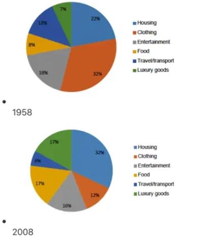 The charts below show the proportion of people’s total spending in a particular European country was spent on different commodities and services in 1958 and in 2008. Summarize the information by selecting and reporting the main featureand make comparisons where relevant