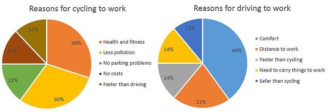 The chart below shows the reasons why people travel to work by bicycle or by car. Summaries the information by selecting and reporting the main features, and make comparisons where relevant.