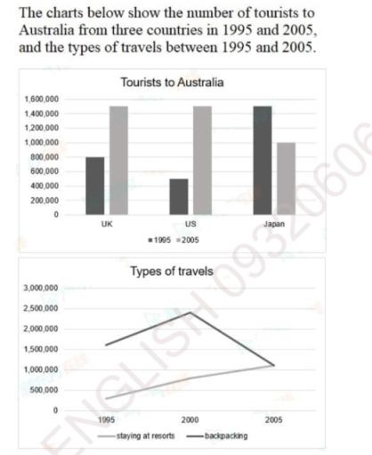 The charts below show the number of tourists to Australia 🇦🇺 from three countries in 1995 and 2005, and the types of travels between 1995 and 2005. Summarize the information by selecting and reporting the main features, and make comparisons where relevant.