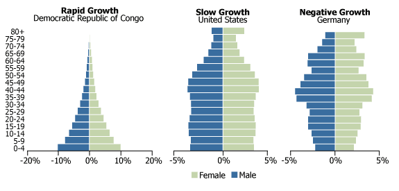 Figures show that some countries have an ever-increasing proportion of the population who are aged 15 or younger. What do you think are the current and future effects of this trend for those countries?