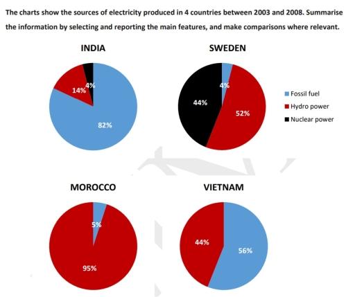 The pie charts show the sources of electricity in the four countries from 2003 to 2008. Summarise the information by selecting and reporting the main features and making comparisons where relevant.