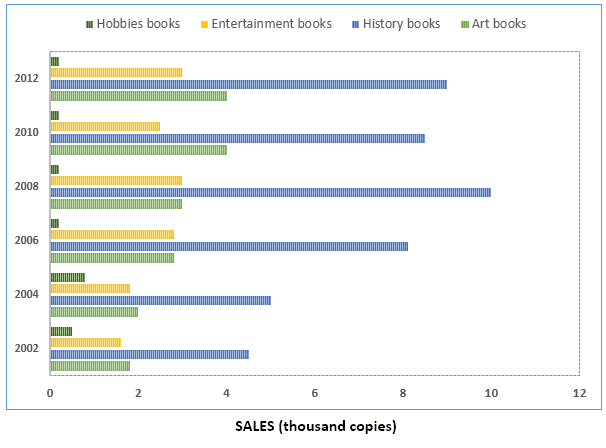 The chart below shows the sales of four genres of books in one country in 2020. Summarise the information by selecting and reporting the main features, and make comparisons where relevant.