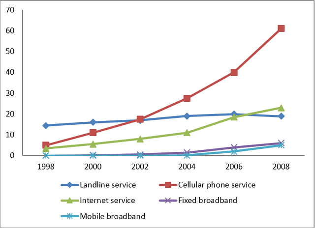 The line graph below shows the percentage of people who used five different communication methods between 1998 and 2008. Summarise the information by selecting and reporting the main features, and make comparisons where relevant.