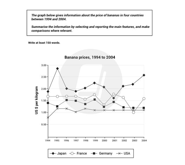 The graph below gives information about the price of bananas in four countries between 1994 and 2004. Summarize the information by selecting and reporting the main features, and make comparisons where relevant.