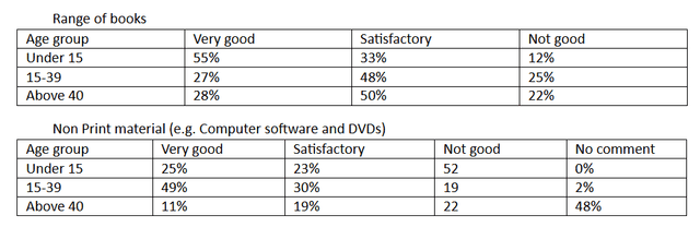 The two tables below show responses of different age groups to a questionnaire with their opinion about the range of books and the non-print materials in a local library.