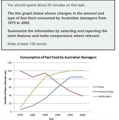 The graph below shows food consumption in Australia between 1950 and 2010. Summarise the information by selecting and reporting the main features, and make comparison where relevant.
