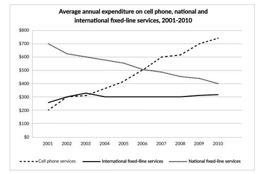 The graph below shows consumers’ average annual expenditure on cell phone,

national and international fixed-line and services in America between 2001 and 2010