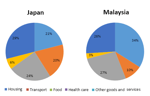 The pie charts give information about the average household consumption in Japan and Malaysia in five categories.