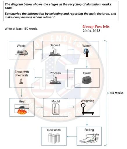 The diagram below shows the stages in the recycling of aluminium drinks cans. Summarise the information by selecting and reporting the key features, and make comparisons where relevant.
