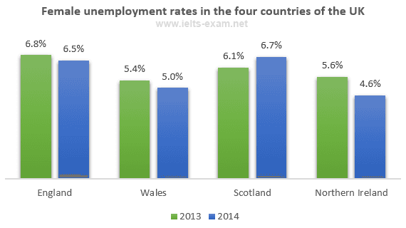 The bar chart depicts England,Wales, Scotland and Northern Ireland in terms of the proportion of women who were unemployed in the United Kingdom over a 2-year timescale spanning from 2013 to 2014 Broadly, the unemployment rate in Scotland registered upward trends, while that of England,Wales and Northern Ireland experienced completely opposite trajectories. England,notably, was by far the most widespread in the percentage of unemployed females in 2013 From the outset in 2013, the popularity of females who were without jobs in England was highest, accounting for 6,8%, which was 0,7% higher than that of Scotland. Thereafter, there was a slight decline to 6,5 in the prevalence of female unemployment in England in 2014, whilst the figure for Scotland exhibited an increase to 6,7% at the same time Commencing from 2013, 5.6% of females who did not have work originated from Northern Ireland, compared to 5,4% of Wales in the initial year, but then both countries decreased, with 4,6% and 5,0% in 2014 respectively.