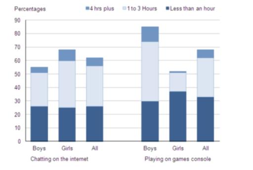 The chart below shows the amount of time that 10 – 15-year-olds spend chatting on the Internet and playing on games consoles on an average school day in the UK.