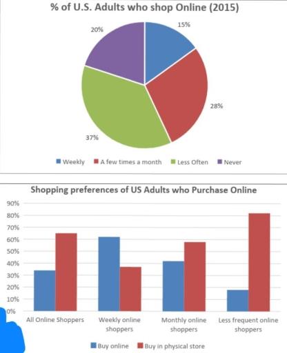 The pie charts show how online shopping trends among 20- to 30- year-olds changed over a period of ten years in one region of the UK.

Summarize the information by reporting the main features and make comparisons where relevant. Write at least 150 words.