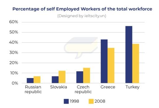 The graph below shows the percentage of self employed workers of the total workforce in five countries in 1998 and 2008. summarize the information by selecting and reporting main features, and make comparisonss where releavnt.