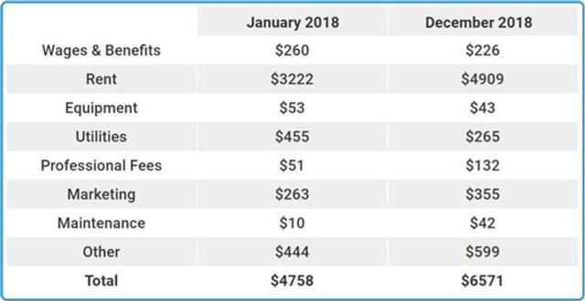 J. The table below shows the expenses of a used bookstore in Scotland for the first and last month of the same year. 

Summarise the information by selecting and reporting the main features, and make comparisons where relevant.a