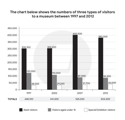 The chart below shows the numbers of three types of visitors to a museum between 1997 and 2012. Summarize the information by selecting and reporting the main features, and make comparisons where relevant.