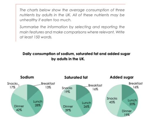 The charts below show the average consumption of three nutrients by adults in the UK. All of these nutrients may be unhealthy if eaten too much. Summarise the information by selecting and reporting the main features and make comparisons where relevant.