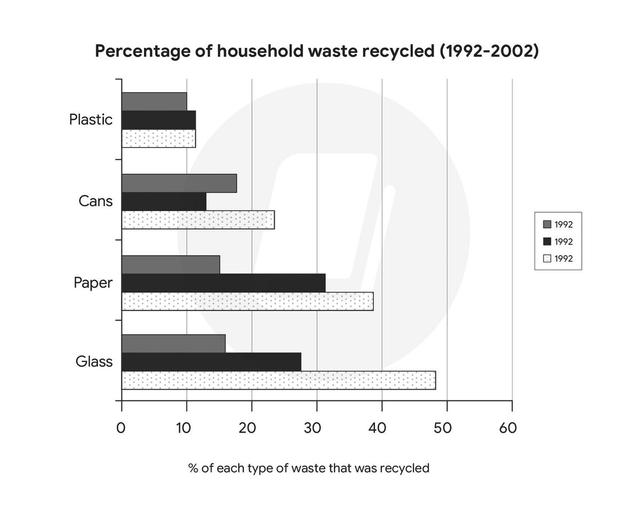 The chart below shows the percentages of different types of household waste that were recycled in one city between 1992 and 2002. Summarise the information by selecting and reporting the main features, and make comparisons where relevant.