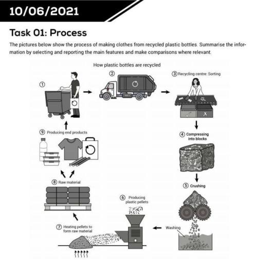 The diagram details the process of making clothes from plastic bottles. Summarise the information by selecting and reporting the main features and make comparisons where relevant.