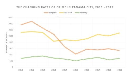 The chart below shows the changes that took place in three different areas of crime in

Panama City from 2010 to 2019. Summarise the information by selecting and reporting the main features, and make

comparisons where relevant. Write at least 150 words.