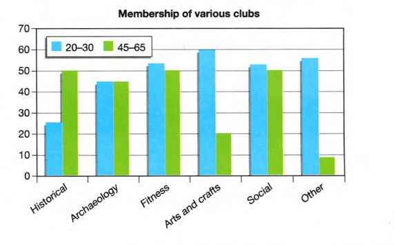Bar chart. The bar chart illustrates information about how two age groups of adults participate in different clubs by showing the number of people.