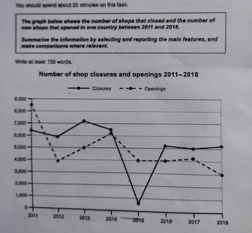 The graph below shows the number of shops that closed and the number of new shops that opened in one country between 2011 and 2018. Summarise the information by selecting and reporting the main features, and make comparisons where relevant. Zhaina